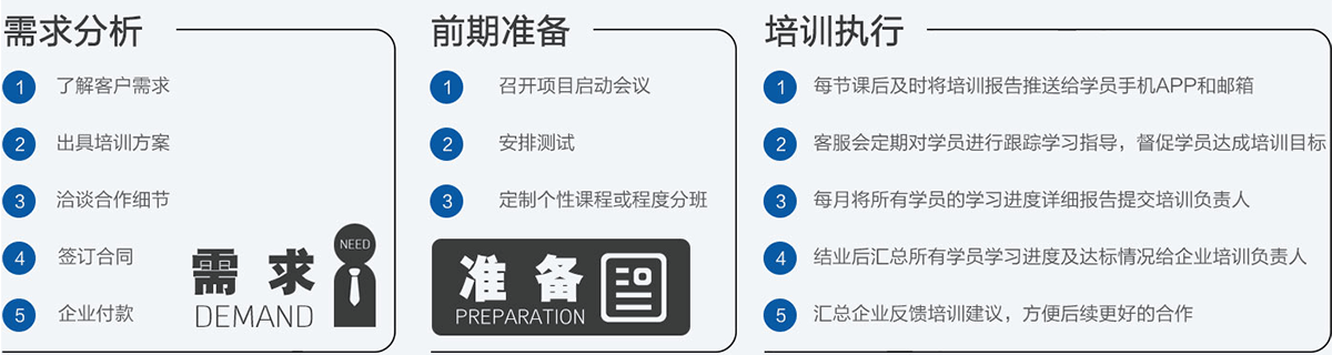 客户培训流程